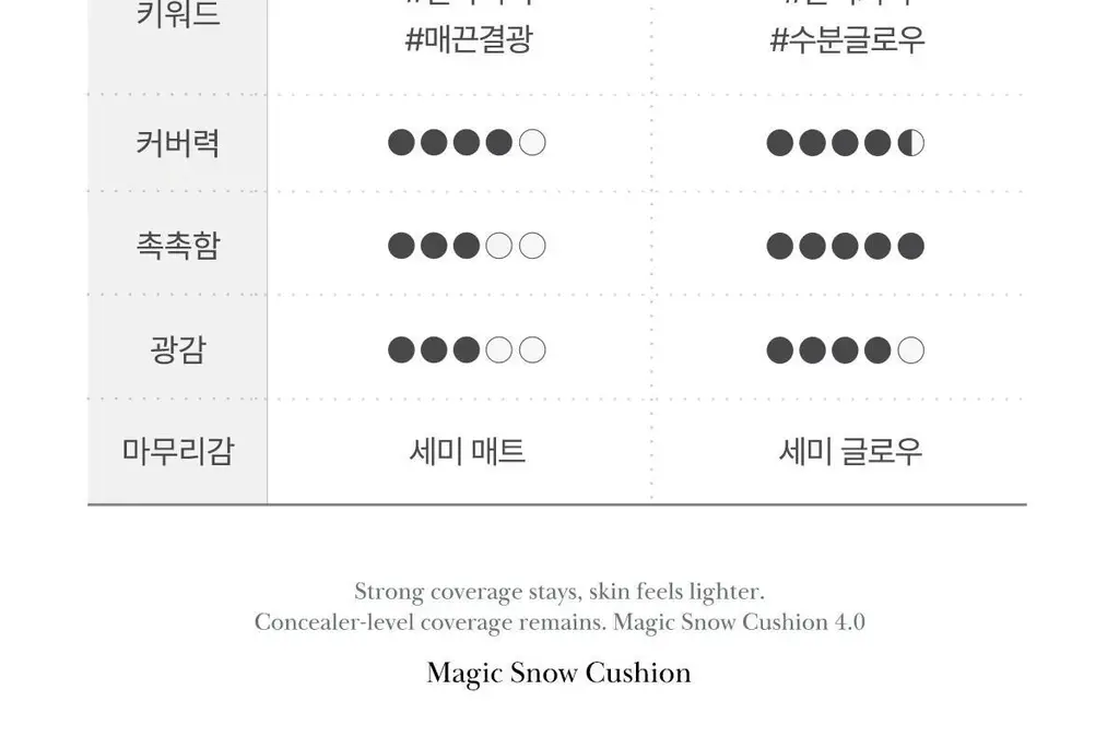 [리뉴얼출시] 에이프릴스킨 매직 스노우 쿠션 4.0 상세페이지 53